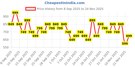 nykaa.com l'oreal paris L’Oreal Paris Infallible 24H Tinted Serum Foundation, Lightweight, Dewy & Radiant l'oreal paris Price History Graph from 8 Sep 2025 to 24 Nov 2025