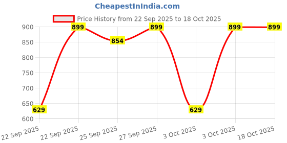 nykaa.com l'oreal paris L’Oreal Paris Infallible 32H Matte Cover Liquid Foundation l'oreal paris Price History Graph from 22 Sep 2025 to 18 Oct 2025