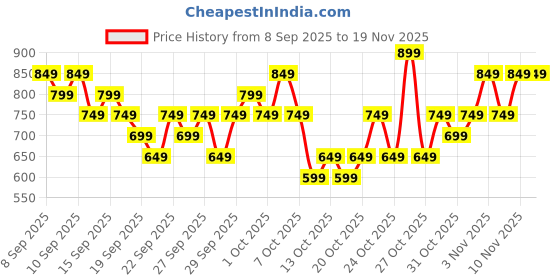 nykaa.com l'oreal paris LOreal Paris Infallible Matte Resistance Lipstick, Transfer Resistant Formula - Lazy Sunday 150 l'oreal paris Price History Graph from 8 Sep 2025 to 19 Nov 2025