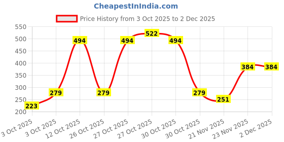 nykaa.com l'oreal paris L'Oréal Paris Total Repair 5 Conditioner - Restores Damaged Hair Powered by Keratin XS Technology l'oreal paris Price History Graph from 3 Oct 2025 to 30 Nov 2025
