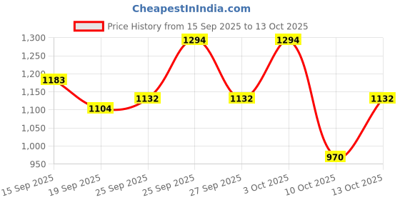 nykaa.com l'oreal paris L'Oréal Paris Total Repair 5 Shampoo , Conditioner & Serum Combo- Restores Damaged Hair l'oreal paris Price History Graph from 15 Sep 2025 to 13 Oct 2025