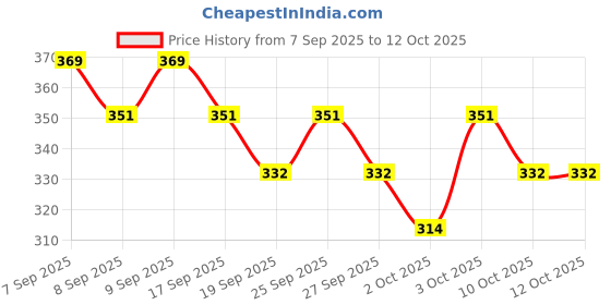 nykaa.com L'Oreal Paris Magic Retouch Instant Root Concealer Spray l'oreal paris Price History Graph from 7 Sep 2025 to 12 Oct 2025