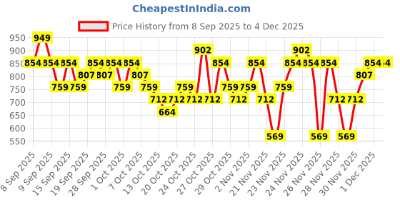 nykaa.com L'Oreal Paris Plump Ambition Hyaluron Lip Oil l'oreal paris Price History Graph from 8 Sep 2025 to 4 Dec 2025
