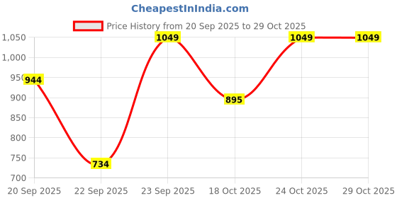 nykaa.com L'Oreal Paris Revitalift Anti-Wrinkle And Firming Night Cream l'oreal paris Price History Graph from 20 Sep 2025 to 29 Oct 2025