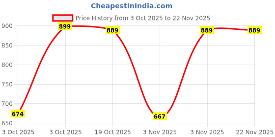 nykaa.com L'Oreal Paris Revitalift Crystal Micro-Essence With Salicylic Acid l'oreal paris Price History Graph from 3 Oct 2025 to 22 Nov 2025