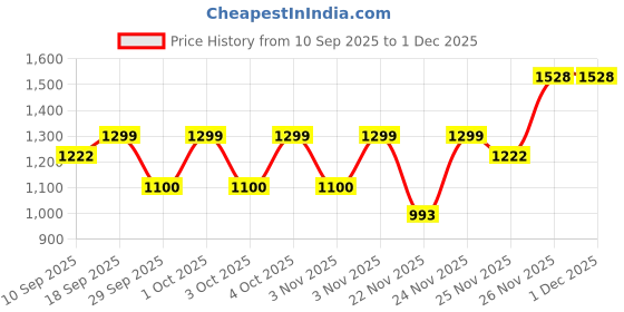 nykaa.com L'Oreal Paris Revitalift Hyaluronic Acid & Skin Barrier Boosting Duo l'oreal paris Price History Graph from 10 Sep 2025 to 30 Nov 2025