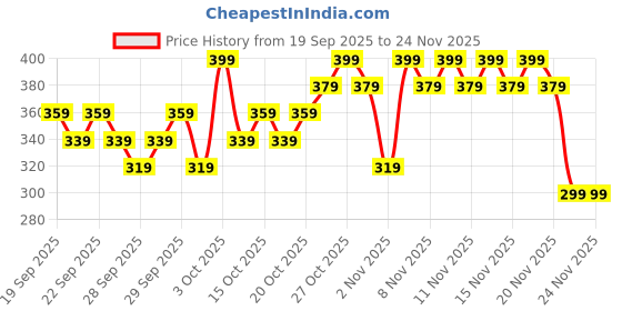 nykaa.com L'Oreal Paris Revitalift Hyaluronic Acid Oil Control Replumping Cleansing Gel l'oreal paris Price History Graph from 19 Sep 2025 to 24 Nov 2025