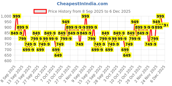 nykaa.com L'Oreal Paris Revitalift Hydrating Serum With 1.5 % Hyaluronic Acid l'oreal paris Price History Graph from 8 Sep 2025 to 5 Dec 2025