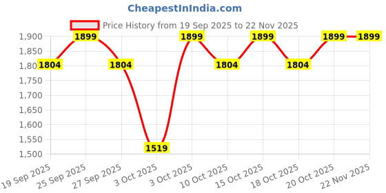 nykaa.com L'Oreal Paris Revitalift Intensive Repairing Essence With Pro Retinol-A l'oreal paris Price History Graph from 19 Sep 2025 to 22 Nov 2025