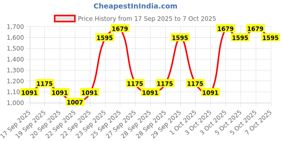 nykaa.com L'Oreal Paris Revitalift Laser X3 Day Cream With Pro-Retinol l'oreal paris Price History Graph from 17 Sep 2025 to 7 Oct 2025