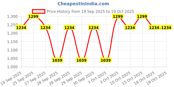 nykaa.com L'Oreal Paris Revitalift Triple Action Anti-Aging Eye Cream l'oreal paris Price History Graph from 19 Sep 2025 to 17 Oct 2025