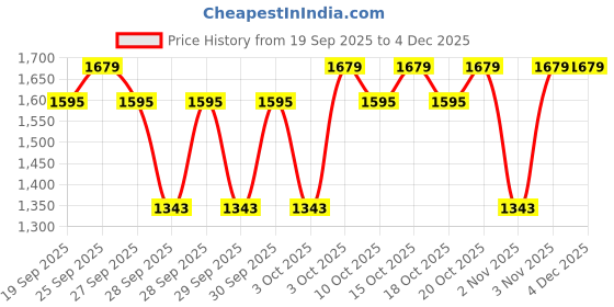 nykaa.com L'Oreal Paris Revitalift Triple Action Night Cream-Mask l'oreal paris Price History Graph from 19 Sep 2025 to 4 Dec 2025