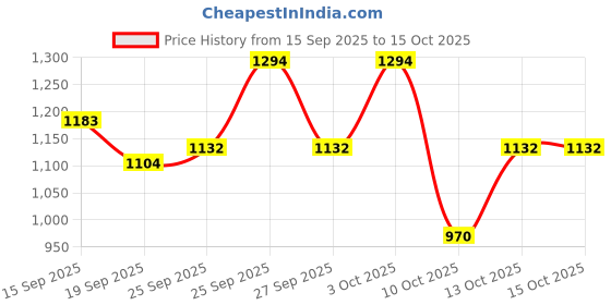nykaa.com l'oreal paris L'Oréal Paris Total Repair 5 Shampoo , Conditioner & Serum Combo- Restores Damaged Hair l'oreal paris Price History Graph from 15 Sep 2025 to 15 Oct 2025