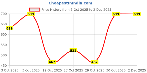 nykaa.com L'Oreal Paris UV Defender Invisible Resist Daily Sunscreen SPF 50+ PA++++ l'oreal paris Price History Graph from 3 Oct 2025 to 2 Dec 2025