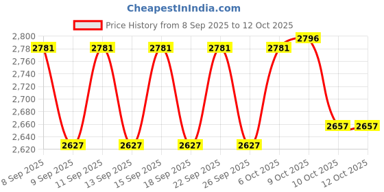 nykaa.com L'Oreal Professionnel Absolut Repair Molecular Sulfate-Free Shampoo & Mask Combo l'oreal professionnel Price History Graph from 8 Sep 2025 to 12 Oct 2025