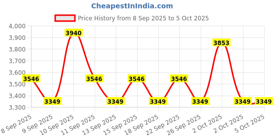 nykaa.com L'Oreal Professionnel Anti-Hair Loss Regime With Density Advanced Shampoo & Aminexil Advanced Combo l'oreal professionnel Price History Graph from 8 Sep 2025 to 5 Oct 2025