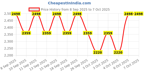 nykaa.com L'Oreal Professionnel Density Advanced Shampoo, Absolut Repair Mask & Advanced Leave-In Serum Combo l'oreal professionnel Price History Graph from 8 Sep 2025 to 6 Oct 2025