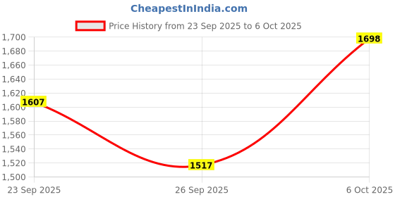 nykaa.com L'Oreal Professionnel Density Advanced Shampoo & Serioxyl Advanced Leave-In Serum Combo l'oreal professionnel Price History Graph from 23 Sep 2025 to 5 Oct 2025