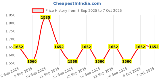 nykaa.com L'Oreal Professionnel Inforcer Shampoo And Mask With Biotin & Vitamin B6 For Reduced Hair Breakage l'oreal professionnel Price History Graph from 8 Sep 2025 to 6 Oct 2025