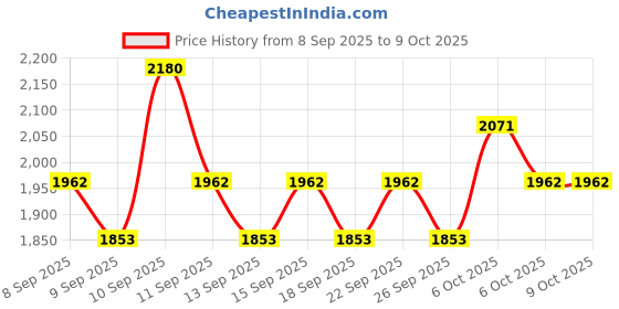 nykaa.com L'Oreal Professionnel Scalp Advanced Anti-Dandruff Shampoo+ Anti-Oiliness 2-In-1 Deep Purifier Clay l'oreal professionnel Price History Graph from 8 Sep 2025 to 9 Oct 2025