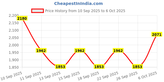 nykaa.com L'Oreal Professionnel Scalp Advanced Anti-Oiliness Shampoo & 2-In-1 Deep Purifier Clay Combo l'oreal professionnel Price History Graph from 10 Sep 2025 to 6 Oct 2025