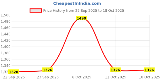 nykaa.com L'Oreal Professionnel Vitamino Color Spectrum Shampoo l'oreal professionnel Price History Graph from 22 Sep 2025 to 18 Oct 2025