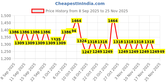 nykaa.com L'Oreal Professionnel Xtenso Care Pro-Keratine Shampoo & Masque Combo For Frizz-Free, Smooth Hair l'oreal professionnel Price History Graph from 8 Sep 2025 to 25 Nov 2025