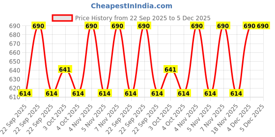 nykaa.com L'Oreal Professionnel Xtenso Care Shampoo For Frizz-Free, Smooth & Manageable Hair l'oreal professionnel Price History Graph from 22 Sep 2025 to 4 Dec 2025
