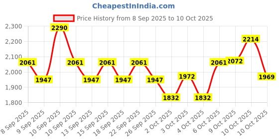 nykaa.com L'Oreal Professionnel Xtenso Shampoo & Masque & Serum Combo For Frizz-Free, Smooth Hair l'oreal professionnel Price History Graph from 8 Sep 2025 to 9 Oct 2025