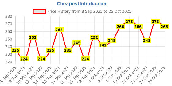 nykaa.com Lotus Botanicals 100% Pure Aloe Vera Gel With Vitamin E lotus botanicals Price History Graph from 8 Sep 2025 to 25 Oct 2025