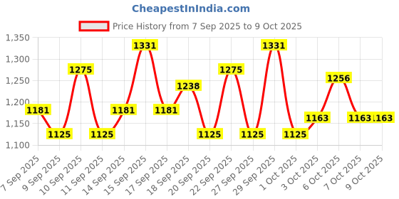 nykaa.com Lotus Botanicals 100x Vitamin C Day & Night Combo lotus botanicals Price History Graph from 7 Sep 2025 to 9 Oct 2025