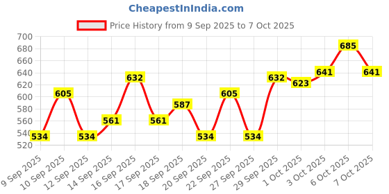 nykaa.com Lotus Botanicals 100x Vitamin C For Cleansing Combo lotus botanicals Price History Graph from 9 Sep 2025 to 6 Oct 2025