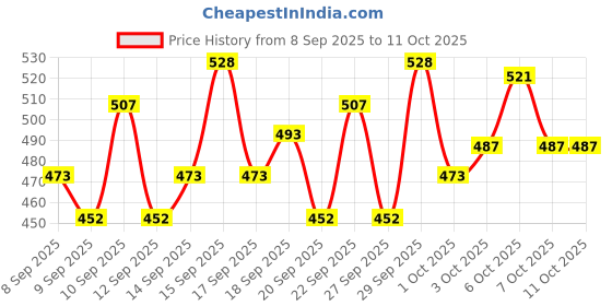nykaa.com lotus herbals Lotus Botanicals 100x Vitamin C Matte Fluid Sunscreen lotus herbals Price History Graph from 8 Sep 2025 to 10 Oct 2025