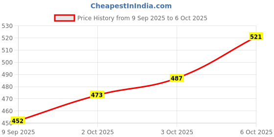 nykaa.com Lotus Botanicals 100x Vitamin C Matte Fluid Sunscreen lotus botanicals Price History Graph from 9 Sep 2025 to 6 Oct 2025