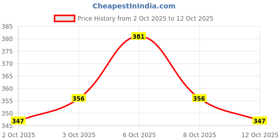 nykaa.com Lotus Botanicals 100x Vitamin C Matte Fluid Sunscreen lotus botanicals Price History Graph from 2 Oct 2025 to 12 Oct 2025