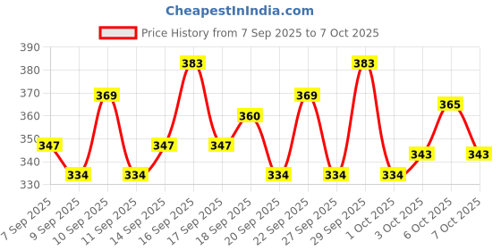 nykaa.com Lotus Botanicals AHA + BHA + PHA & Pineapple Gentle Resurfacing Face Serum lotus botanicals Price History Graph from 7 Sep 2025 to 6 Oct 2025
