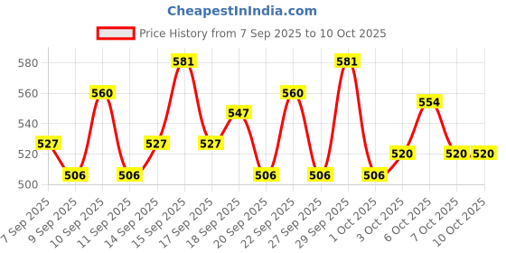 nykaa.com Lotus Botanicals Argan & Aloe Vera Extracts Hydramelt Body Butter lotus botanicals Price History Graph from 7 Sep 2025 to 9 Oct 2025