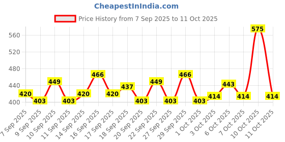 nykaa.com Lotus Botanicals Coffee and Multi-Peptide Under Eye Creme lotus botanicals Price History Graph from 7 Sep 2025 to 9 Oct 2025