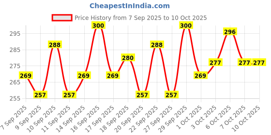 nykaa.com Lotus Botanicals Cucumber & Aloe Vera Pore Tightening Face Tone lotus botanicals Price History Graph from 7 Sep 2025 to 10 Oct 2025