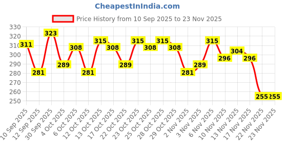 nykaa.com Lotus Botanicals GlycoBoost Gentle Exfoliating Toning Solution lotus botanicals Price History Graph from 10 Sep 2025 to 22 Nov 2025