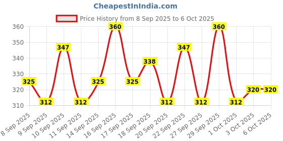 nykaa.com Lotus Botanicals Hyaluronic Acid & Raspberry Ultra Glow & Hydration Boosting Serum lotus botanicals Price History Graph from 8 Sep 2025 to 5 Oct 2025