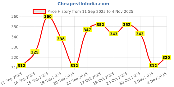 nykaa.com Lotus Botanicals Luminafresh Underarm Spray Serum - Aqua & Mint lotus botanicals Price History Graph from 11 Sep 2025 to 4 Nov 2025