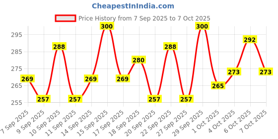 nykaa.com Lotus Botanicals Multani Mitti Face Pack lotus botanicals Price History Graph from 7 Sep 2025 to 7 Oct 2025