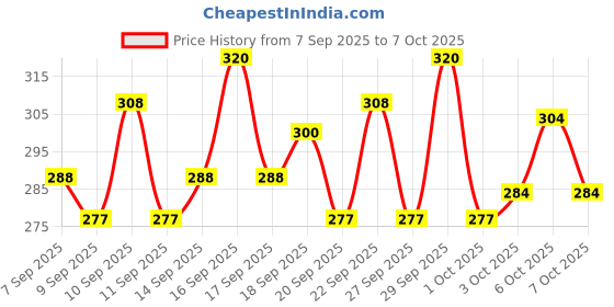 nykaa.com Lotus Botanicals Natural Baking Soda Deep Cleansing Face Scrub lotus botanicals Price History Graph from 7 Sep 2025 to 7 Oct 2025