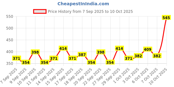nykaa.com Lotus Botanicals Niacinamide & Papaya Brighten & Glow Skin Clarifying Super Serum lotus botanicals Price History Graph from 7 Sep 2025 to 9 Oct 2025