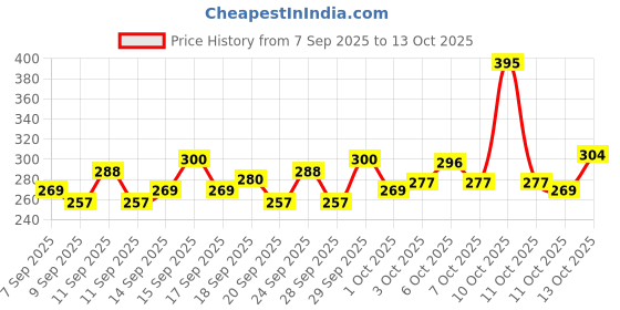 nykaa.com Lotus Botanicals Papaya & Vitamin E Face Scrub lotus botanicals Price History Graph from 7 Sep 2025 to 13 Oct 2025
