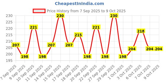 nykaa.com Lotus Botanicals Papaya & Vitamin E Insta Glow Exfoliating Face Wash lotus botanicals Price History Graph from 7 Sep 2025 to 8 Oct 2025