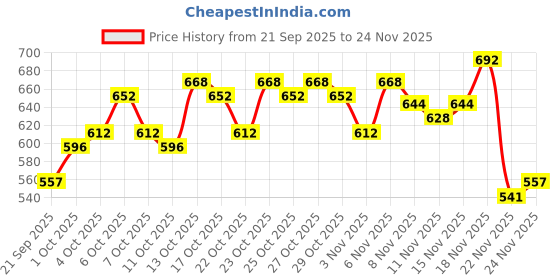nykaa.com Lotus Botanicals Red Onion Hair Revitalizer lotus botanicals Price History Graph from 21 Sep 2025 to 22 Nov 2025