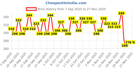 nykaa.com Lotus Botanicals Salicylic Acid & Tea Tree Acne Control & Pore Cleansing Power Serum lotus botanicals Price History Graph from 7 Sep 2025 to 27 Nov 2025
