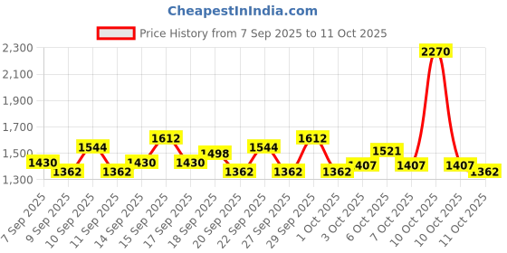 nykaa.com Lotus Botanicals Skin Brightening Combo lotus botanicals Price History Graph from 7 Sep 2025 to 11 Oct 2025